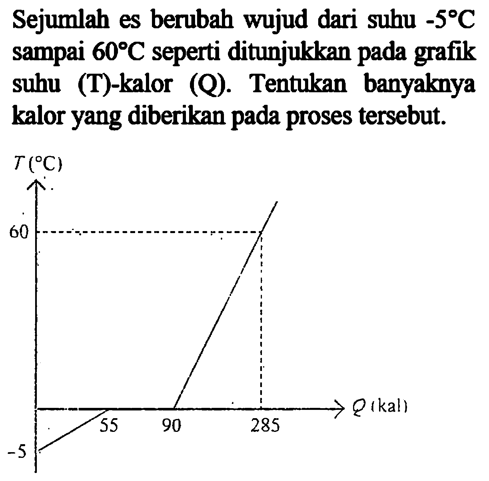 Sejumlah es berubah wujud dari suhu -5 C sampai 60 C seperti ditunjukkan pada grafik suhu (T)-kalor (Q). Tentukan banyaknya kalor yang diberikan pada proses tersebut. 
T(C) 60 Q (kal) 55 90 285 -5