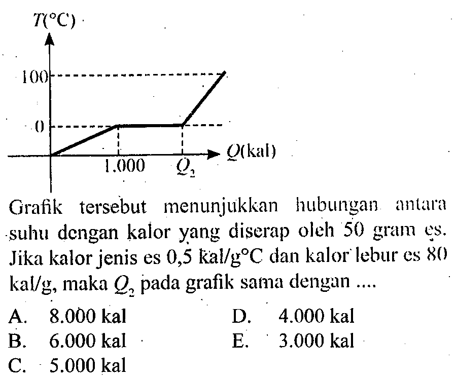 Grafik tersebut menunjukkan hubungan antara suhu dengan kalor yang diserap oleh 50 gram es. Jika kalor jenis es 0,5 kal/g C dan kalor lebur es 80 kal/g, maka Q2 pada grafik sama dengan ....