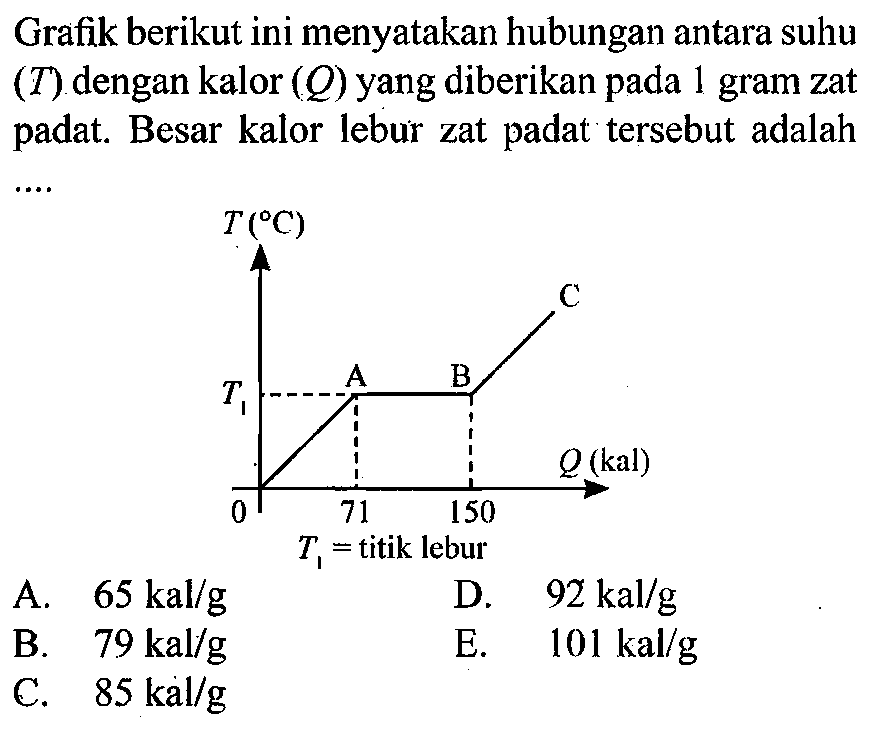 Grafik berikut ini menyatakan hubungan antara suhu (T) dengan kalor (Q) yang diberikan pada 1 gram zat padat. Besar kalor lebur zat padat tersebut adalah .... T (C) T1 A B C 0 71 150 Q (kal) T1=titik lebur A. 65 kal/g B. 79 kal/g C. 85 kal/g D. 92 kal/g E. 101 kal/g 