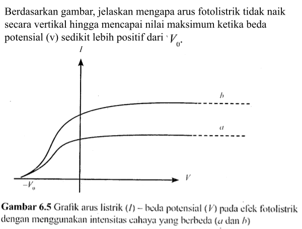 Berdasarkan Gambar 6.5, jelaskan mengapa arus fotolistrik tidak naik secara vertikal hingga mencapai nilai maksimum ketika beda potensial (v) sedikit lebih positif dari V0
I h a -V0 V.
Gambar 6.5 Grafik arus listrik (I) - beda potensial (V) pada elek fotolistrik dengan menggunakan intensitas cahaya yang berbeda (a dan b) 