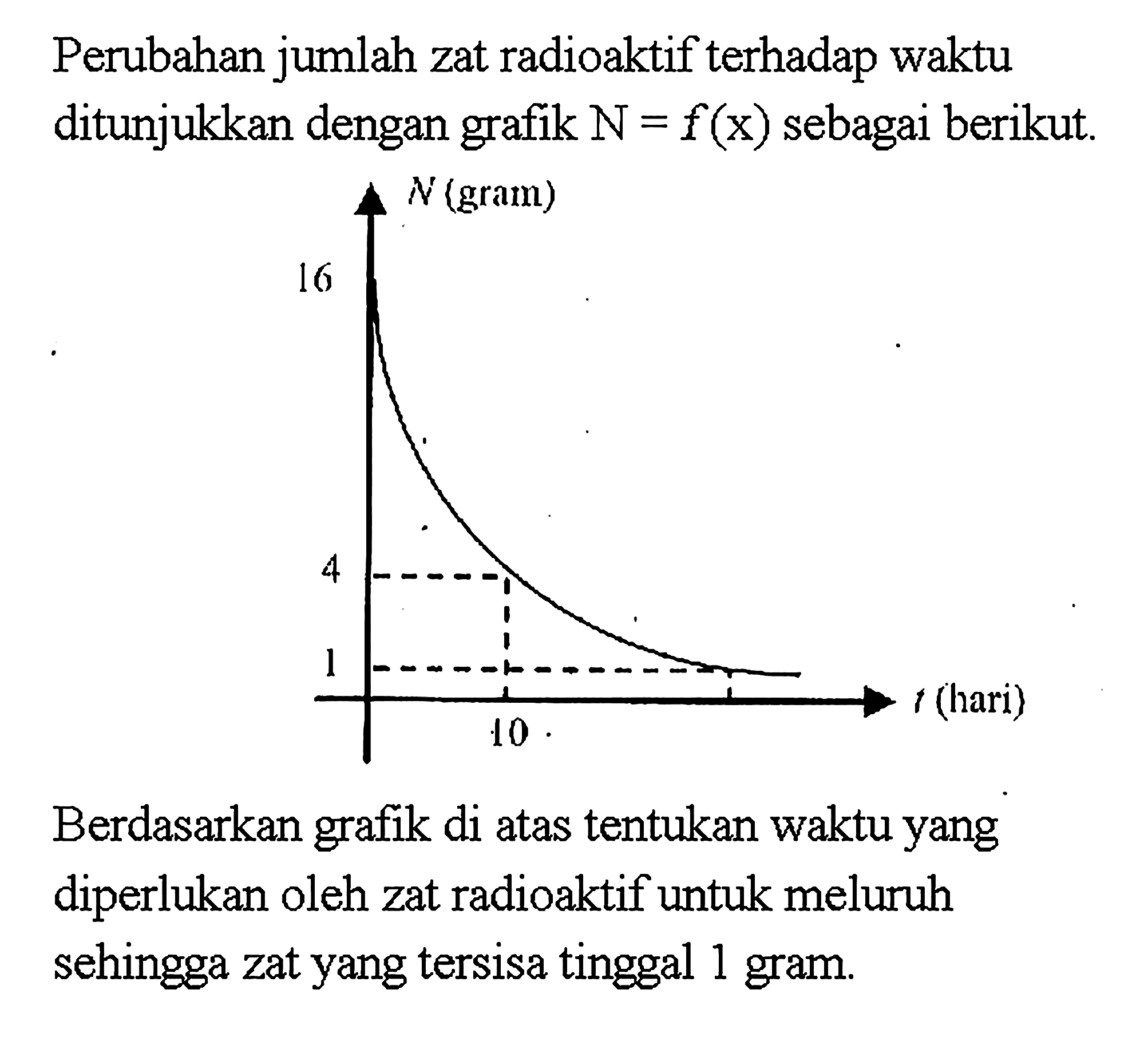 Perubahan jumlah zat radioaktif terhadap waktu ditunjukkan dengan grafik N=f(x) sebagai berikut.
N (gram) 16 4 1
10 t (hari)
Berdasarkan grafik di atas tentukan waktu yang diperlukan oleh zat radioaktif untuk meluruh sehingga zat yang tersisa tinggal 1 gram.