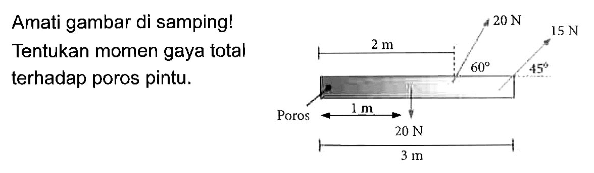 Amati gambar di samping! Tentukan momen gaya total terhadap poros pintu. 2 m 20 N 15 N 60 45 1 m 20 N 3 m
