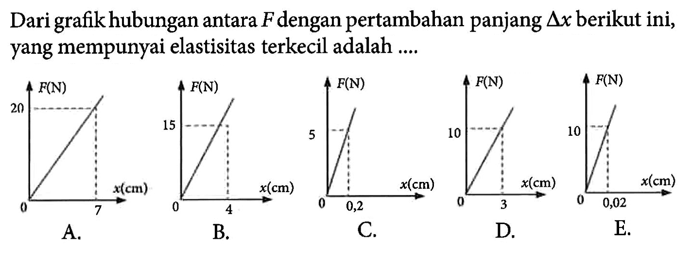 Dari hubungan antara F dengan pertambahan panjang deltax berikut ini, yang mempunyai elastisitas terkecil adalah ....