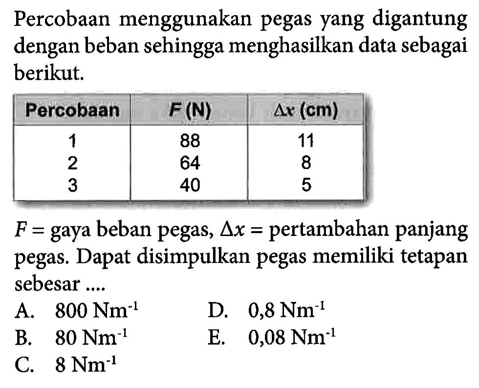 Percobaan menggunakan pegas yang digantung dengan beban sehingga menghasilkan data sebagai berikut. Percobaan F(N) delta x (cm) 1 88 11 2 64 8 3 40 5 F = gaya beban pegas, delta x = pertambahan panjang pegas. Dapat disimpulkan pegas memiliki tetapan sebesar