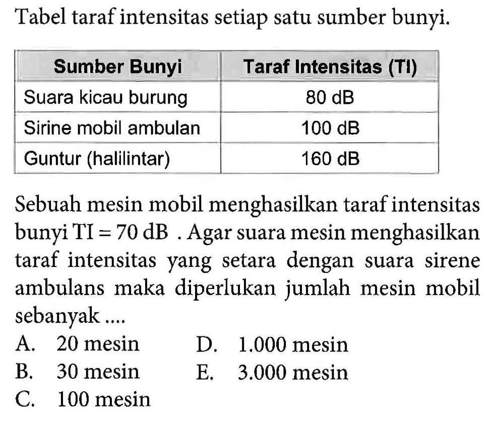 Tabel taraf intensitas setiap satu sumber bunyi. Sumber Bunyi Taraf Intensitas (TI) Suara kicau burung 80 dB Sirine mobil ambulan 100 dB Guntur (halilintar) 160 dB Sebuah mesin mobil menghasilkan taraf intensitas bunyi TI=70 dB. Agar suara mesin menghasilkan taraf intensitas yang setara dengan suara sirene ambulans maka diperlukan jumlah mesin mobil sebanyak....
