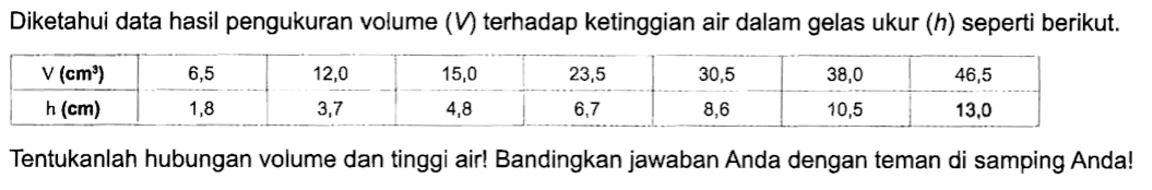 Diketahui data hasil pengukuran volume (V) terhadap ketinggian air dalam gelas ukur (h) seperti berikut. V (cm^3) 6,5 12,0 15,0 23,5 30,5 38,0 46,5 h (cm) 1,8 3,7 4,8 6,7 8,6 10,5 13,0 Tentukanlah hubungan volume dan tinggi air! Bandingkan jawaban Anda dengan teman di samping Anda!