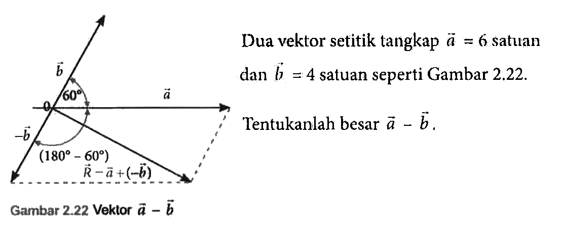 Dua vektor setitik tangkap vektor a=6 satuan dan vektor b=4 satuan seperti Gambar 2.22. Tentukanlah besar a-b.
vektor b 60 a -vektor b (180-60) R-a+(-b) Gambar 2.22 Vektor a - b