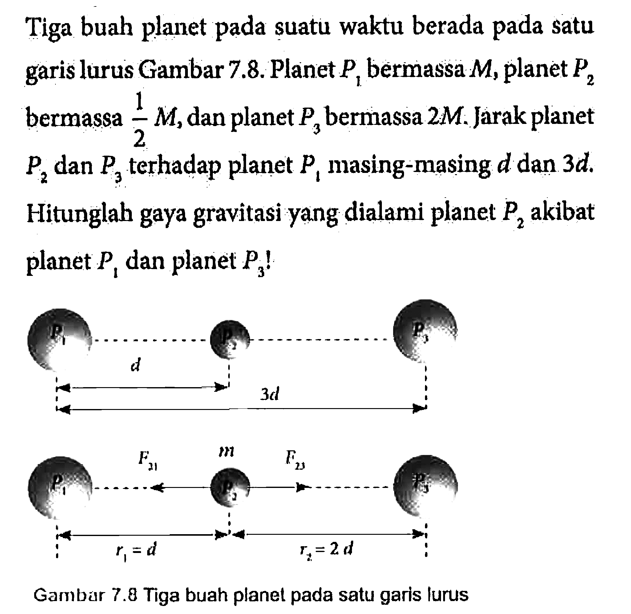 Tiga buah planet pada suatu waktu berada pada satu garis lurus Gambar 7.8. Planet P1 bermassa M, planet P2 bermassa 1/2 M, dan planet P3 bermassa 2M. Jarak planet P2 dan P3 terhadap planet P1 masing-masing d dan 3d. Hitunglah gaya gravitasi yang dialami planet P2 akibat planet P1 dan planet P3! 
P1 P2 P3 d 3d 
P1 F31 m P3 D23 P3 r1 = d r2 = 2d 
Gambar 7.8 Tiga buah planet pada satu garis lurus