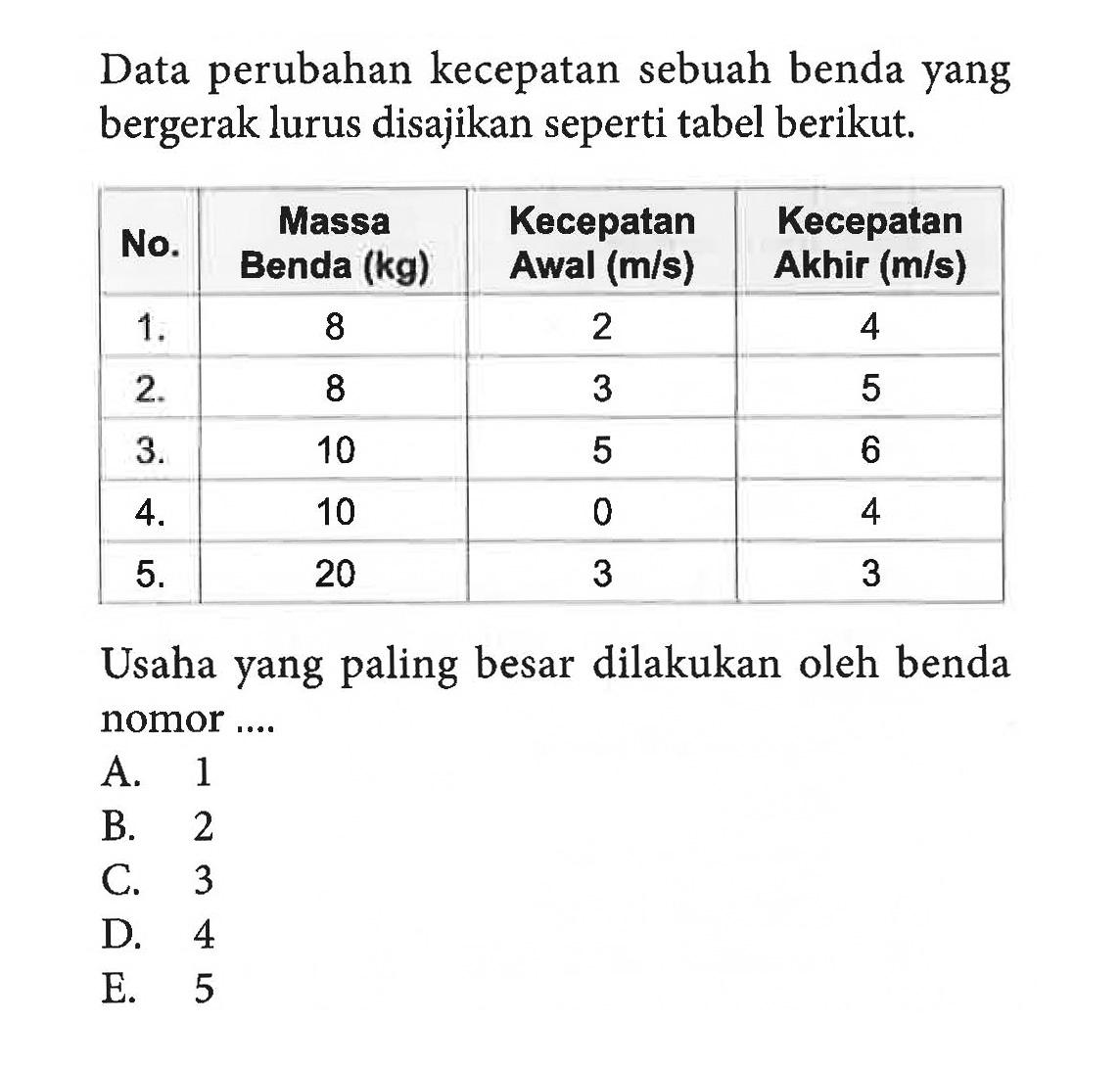 Data perubahan kecepatan sebuah benda yang bergerak lurus disajikan seperti tabel berikut.No. & Massa Benda (kg) Kecepatan Awal (m/s) Kecepatan Akhir (m/s)1. 8 2 4 2. 8 3 5 3. 10 5 6 4. 10 0 45. 20 3 3 Usaha yang paling besar dilakukan oleh benda nomor...