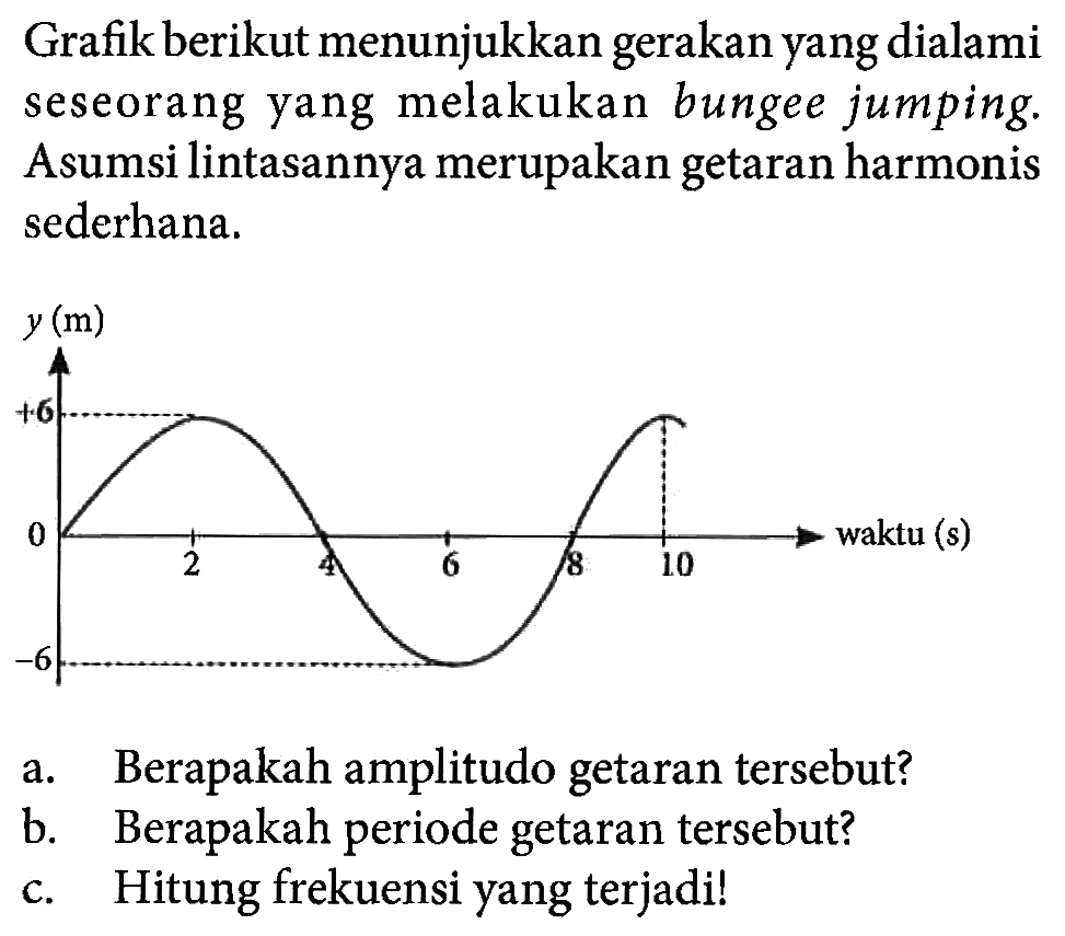 Grafik berikut menunjukkan gerakan yang dialami seseorang yang melakukan bungee jumping. Asumsi lintasannya merupakan getaran harmonis sederhana.a. Berapakah amplitudo getaran tersebut?b. Berapakah periode getaran tersebut?c. Hitung frekuensi yang terjadi!