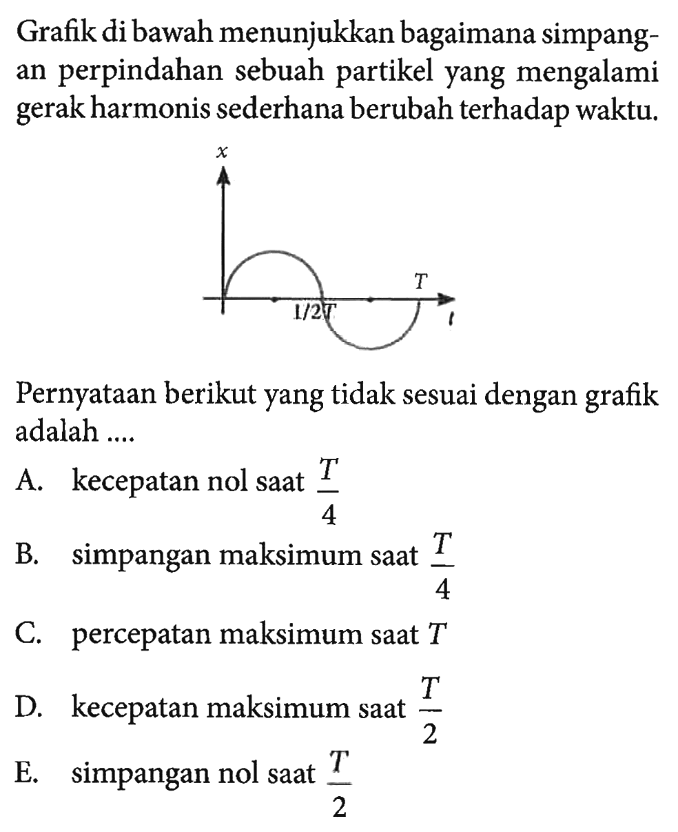 Grafik di bawah menunjukkan bagaimana simpangan perpindahan sebuah partikel yang mengalami gerak harmonis sederhana berubah terhadap waktu.
Pernyataan berikut yang tidak sesuai dengan grafik adalah ....
A. kecepatan nol saat T/4
B. simpangan maksimum saat T/4
C. percepatan maksimum saat T
D. kecepatan maksimum saat T/2
E. simpangan nol saat T/2