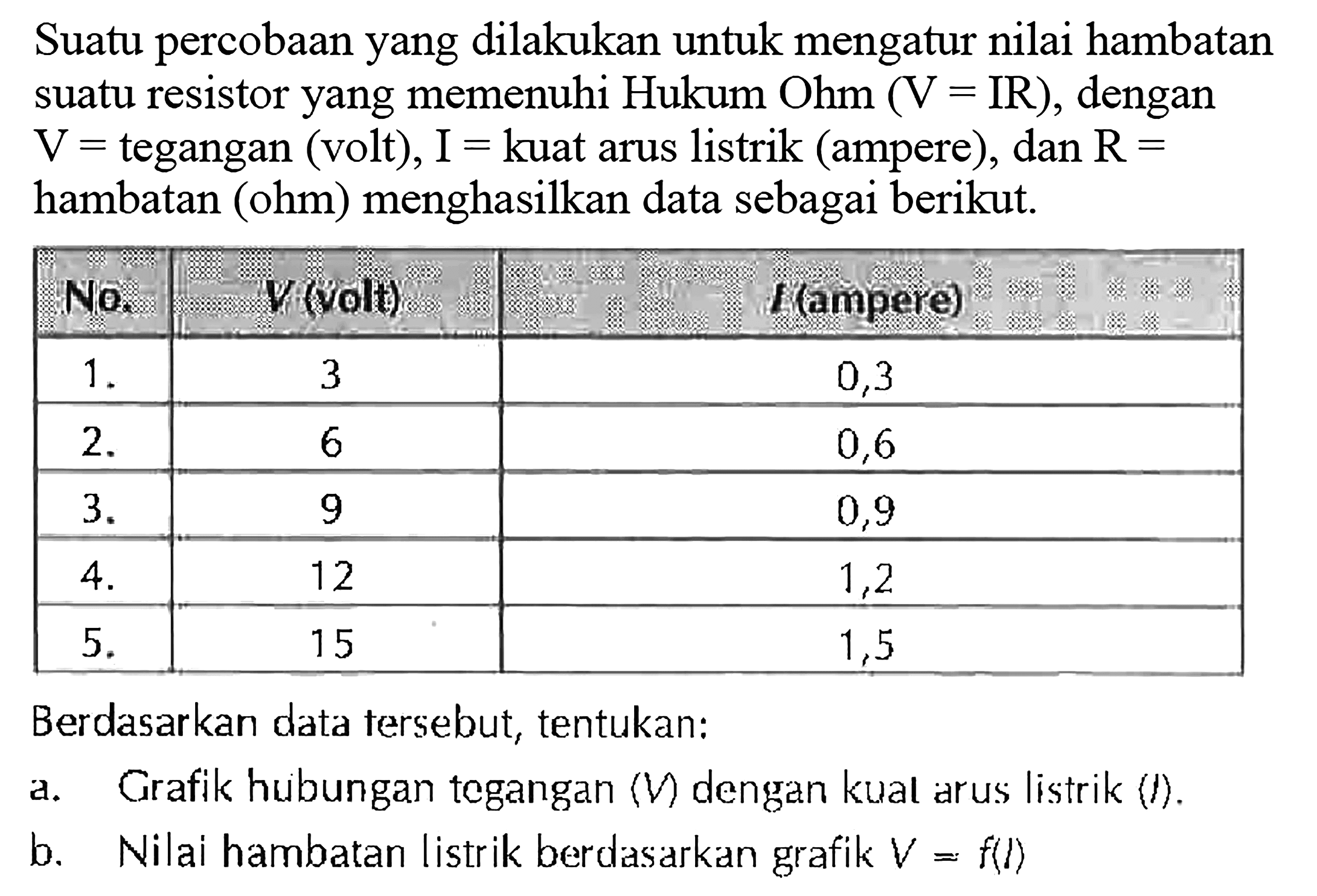 Suatu percobaan yang dilakukan untuk mengatur nilai hambatan suatu resistor yang memenuhi Hukum Ohm (V = IR), dengan V = tegangan (volt), I = kuat arus listrik (ampere), dan R = hambatan (ohm) menghasilkan data sebagai berikut. No V (volt) I (ampere) 1 . 3 0,3 2. 6 0,6 3. 9 0,9 4 12 1,2 5 . 15 1,5 Berdasarkan data tersebut, tentukan: a. Grafik hubungan tegangan (V) dengan kual arus listrik (I). b. Nilai hambatan listrik berdasarkan grafik V = f(l)