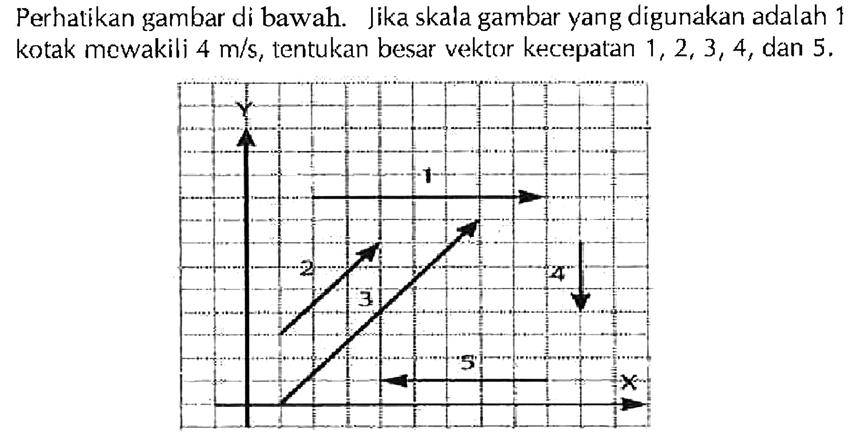 Perhatikan gambar di bawah. Jika skala gambar yang digunakan adalah 1 kotak mewakili 4 m/s, tentukan besar vektor kecepatan 1, 2, 3, 4, dan 5 .