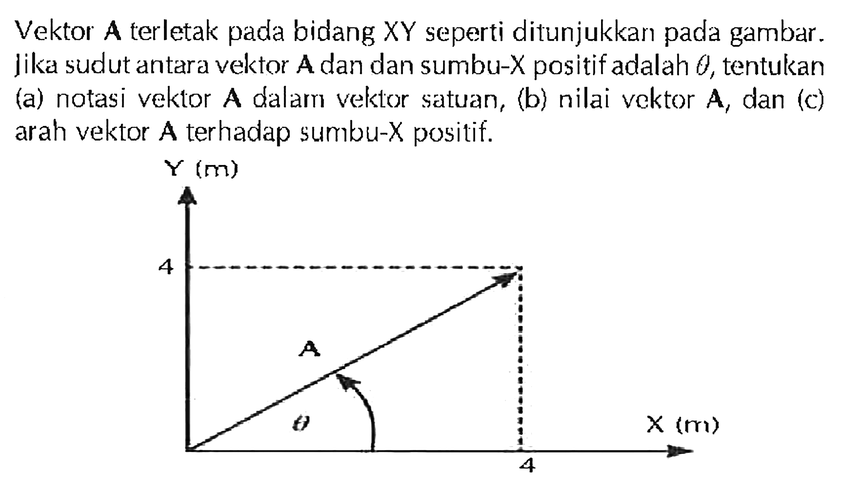 Vektor A terletak pada bidang XY seperti ditunjukkan pada gambar. Jika sudut antara vektor A dan dan sumbu-X positif adalah theta, tentukan (a) notasi vektor A dalarn vektor satuan, (b) nilai vektor A, dan (c) arah vektor A terhadap sumbu-X positif.