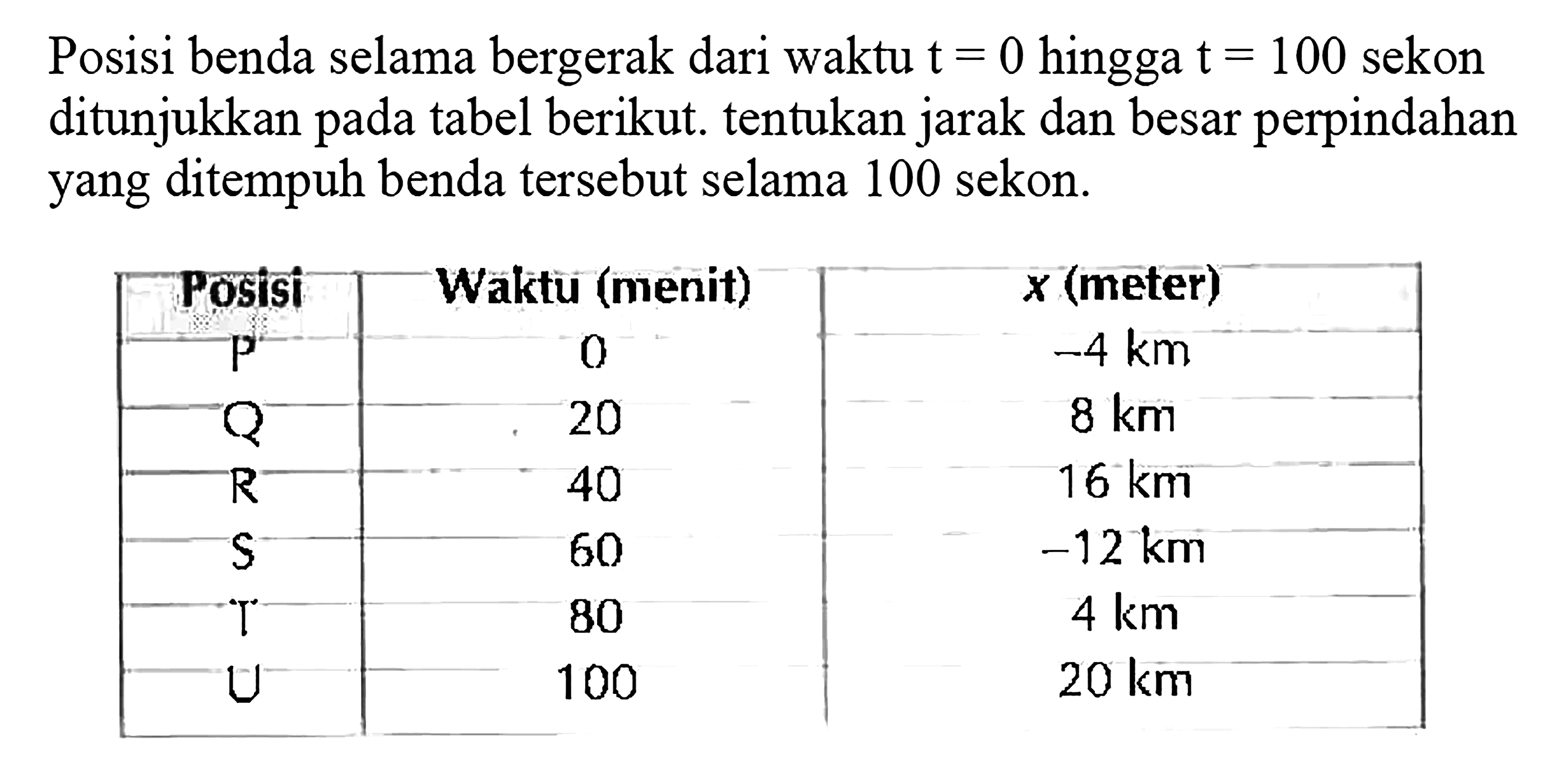 Posisi benda selama bergerak dari waktu t = 0 hingga t = 100 sekon ditunjukkan pada tabel berikut. tentukan jarak dan besar perpindahan yang ditempuh benda tersebut selama 100 sekon: Posisi Waktu (menit) x (meter) P 0 -4 km Q 20 8 km R 40 16 km S 60 -12 km T 80 4 km U 100 20 km