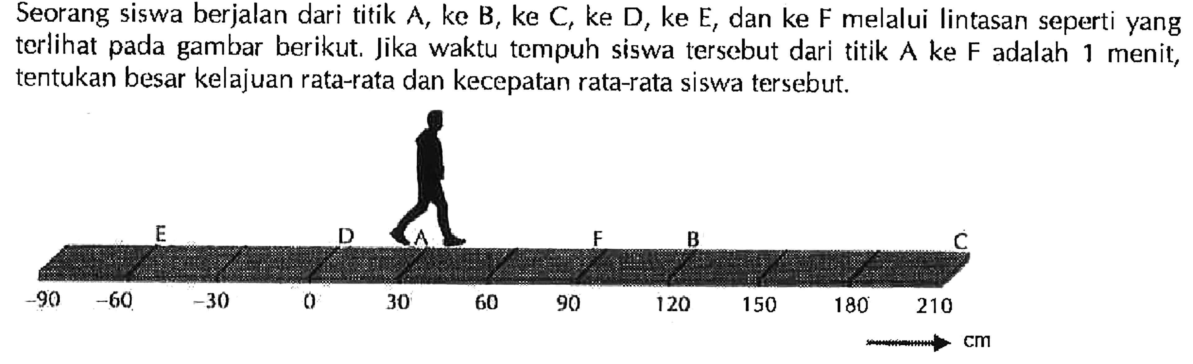 Seorang siswa berjalan dari titik ^, ke B, ke C, ke D; ke E, dan ke F melalui Iintasan seperti yang terlihat gambar berikut; Jika waktu tempuh siswa tersebut dari titik A ke F adalah 1 menit; tentukan besar kelajuan rata-rata dan kecepatan rata-rata siswa tersebut