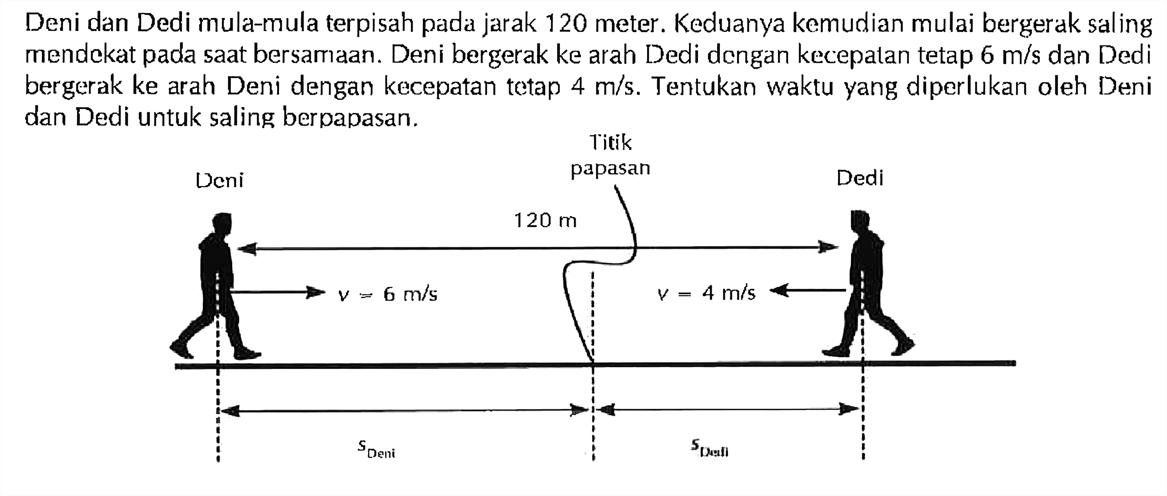 Deni dan Dedi mula-mula terpisah pada jarak 120 meter. Keduanya kemudian mulai bergerak saling mendekat pada saat bersamaan. Deni bergerak ke arah Dedi dengan kecepatan tetap 6 m/s dan Dedi bergerak ke arah Deni dengan kecepatan tetap 4 m/s. Tentukan waktu yang diperlukan oleh Deni dan Dedi untuk saling berpapasan.
Deni Titik papasan Dedi 
120 m
v = 6 m/s v = 4 m/s 
S(Deni) S(Dedi)