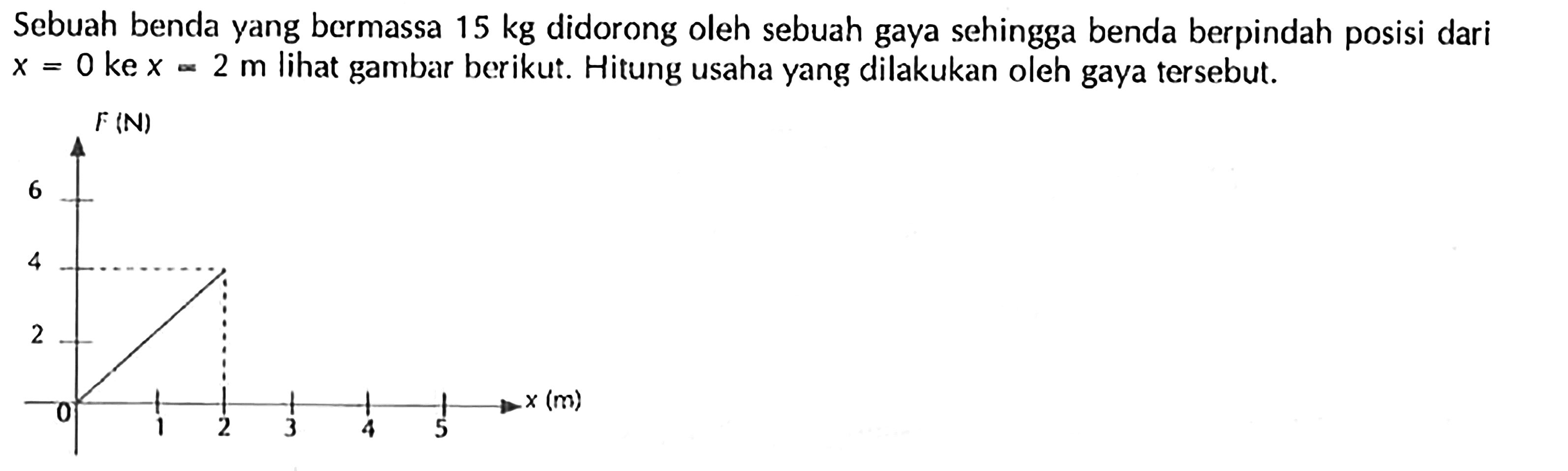 Sebuah benda yang bermassa  15 kg  didorong oleh sebuah gaya sehingga benda berpindah posisi dari  x=0  ke  x=2 m  lihat gambar berikut. Hitung usaha yang dilakukan oleh gaya tersebut.
F(N)
x(m)