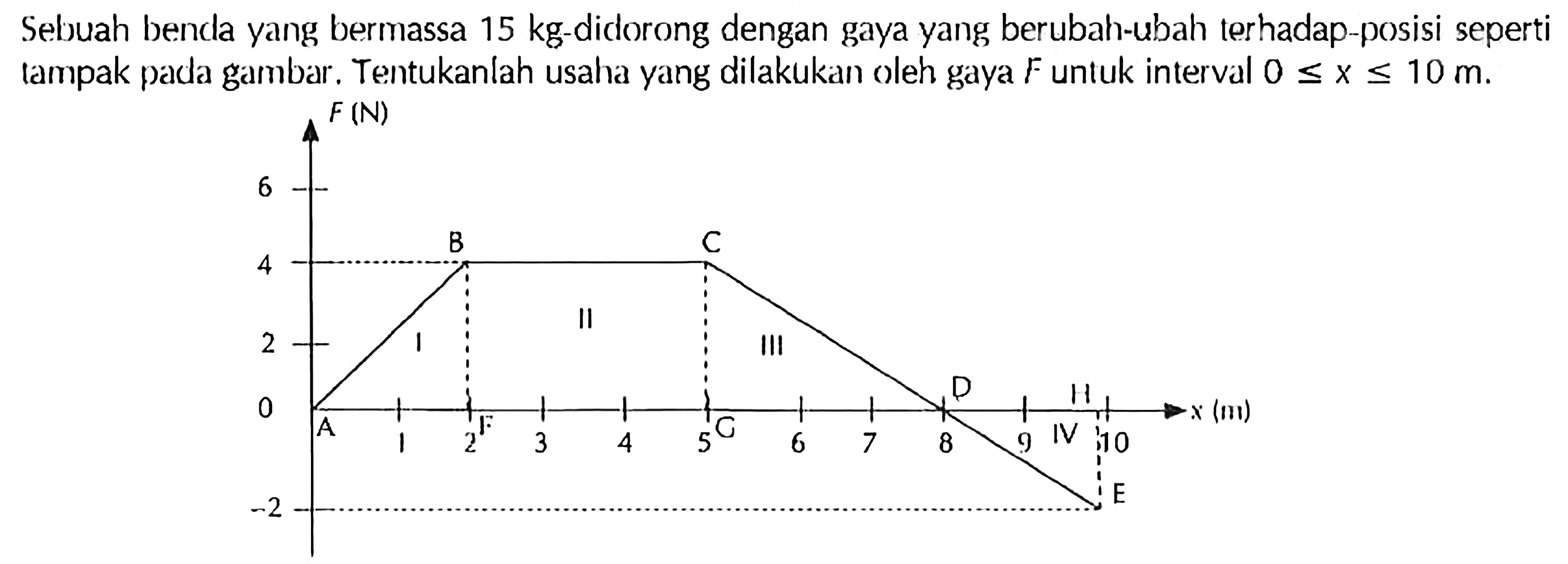 Sebuah benda yang bermassa  15 kg -didorong dengan gaya yang berubah-ubah terhadap-posisi seperti tampak pada gambar. Tentukanlah usaha yang dilakukan oleh gaya F untuk interval  0<=x<=10 m.
F(N)
B C I II III 