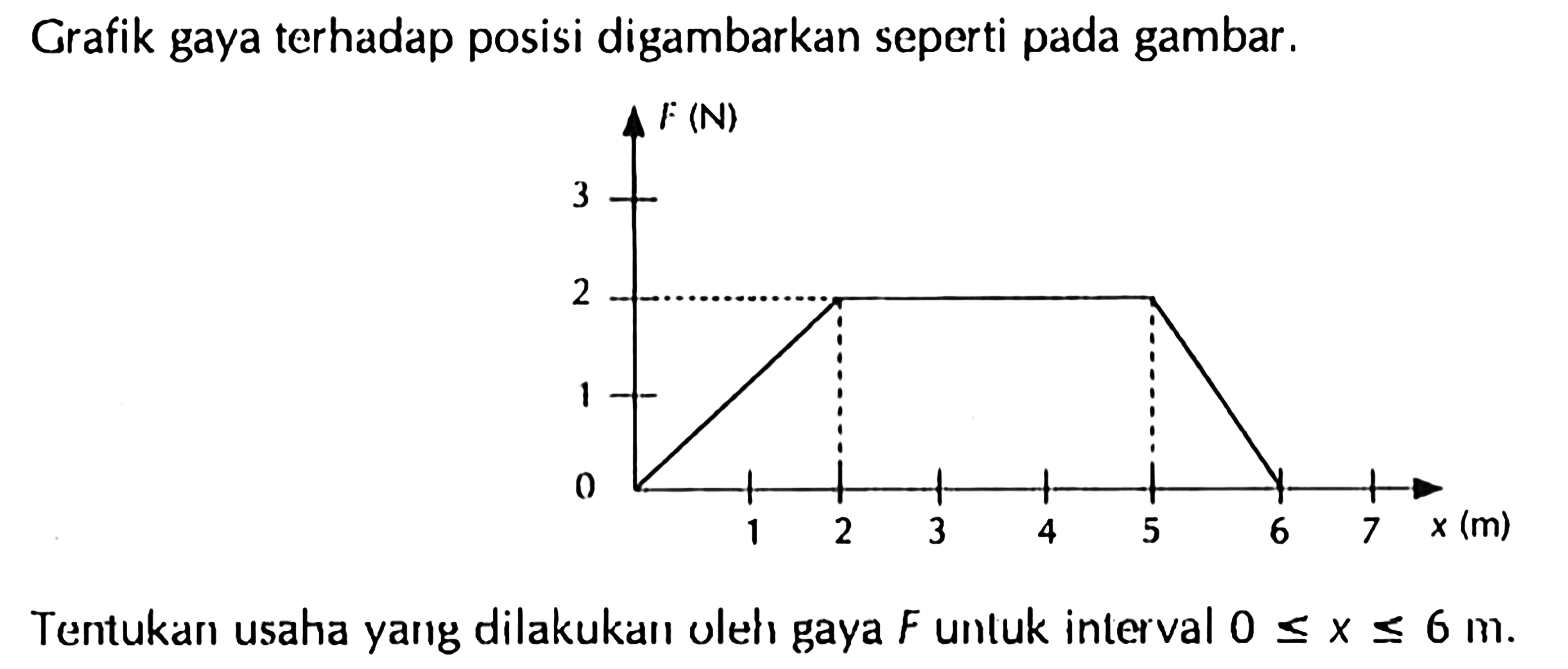 Grafik gaya terhadap posisi digambarkan seperti pada gambar.
F(N)
x(m)
Tentukan usaha yang dilakukan uleh gaya  F  unluk interval  0 <= x <= 6 m .