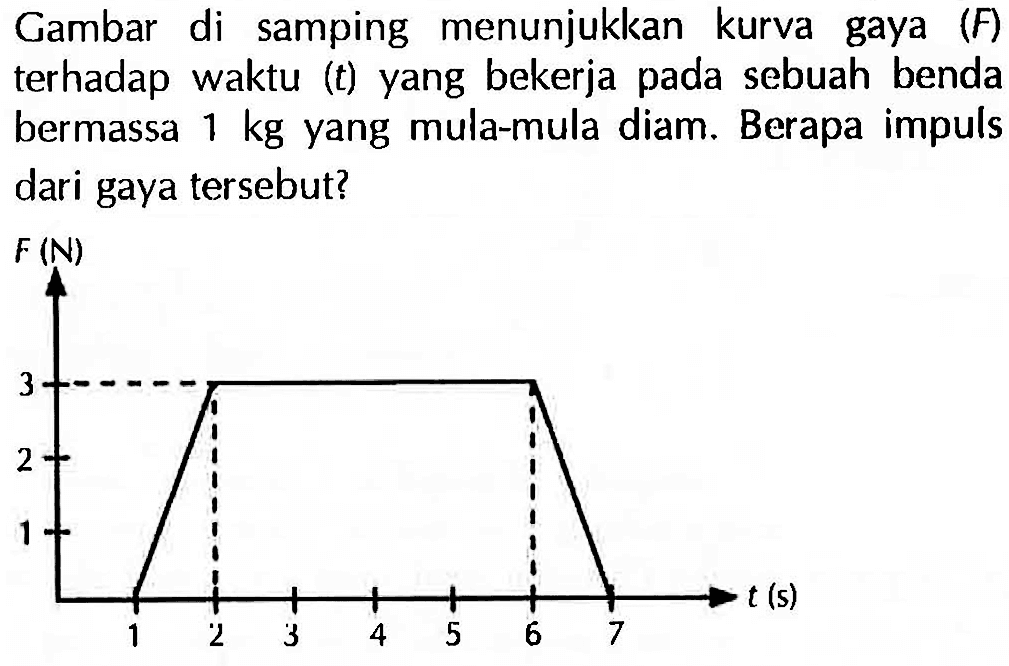 Gambar di samping menunjukkan kurva gaya (F) terhadap waktu (t) yang bekerja pada sebuah benda bermassa 1kg yang mula-mula diam. Berapa impuls dari gaya tersebut?