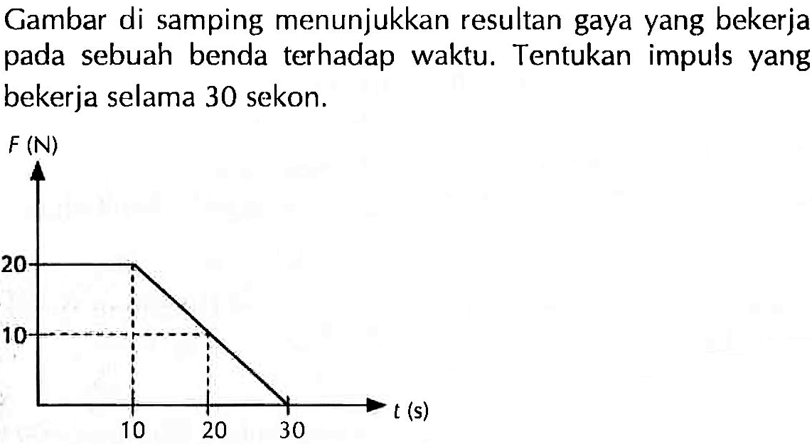 Gambar di samping menunjukkan resultan gaya yang bekerja pada sebuah benda terhadap waktu. Tentukan impuls yang bekerja selama 30 sekon. F (N) 20 10 10 20 30 t (s) 