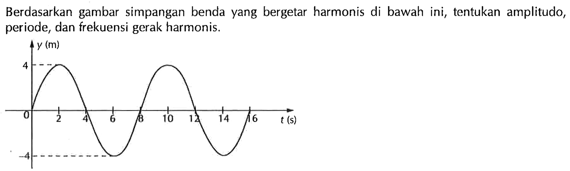 Berdasarkan gambar simpangan benda yang bergetar harmonis di bawah ini, tentukan amplitudo, periode, dan frekuensi gerak harmonis.
0 2 4 6 8 10 12 14 16 t(s) y(m) 4 -4