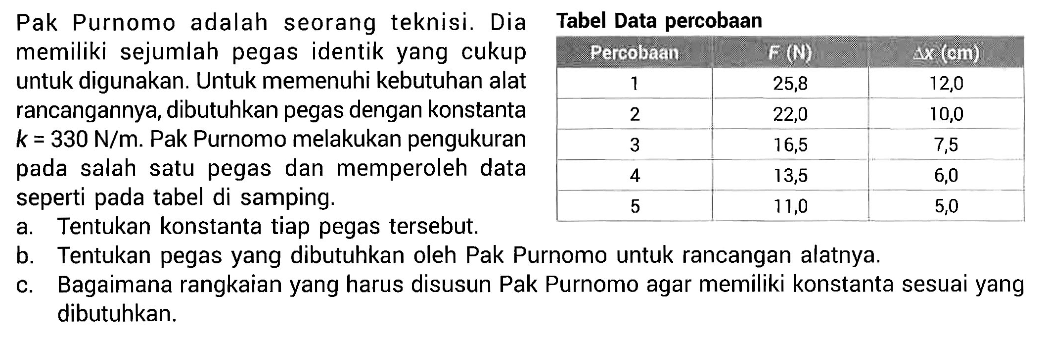 Pak Purnomo adalah seorang teknisi. Dia memiliki sejumlah pegas identik yang cukup untuk digunakan. Untuk memenuhi kebutuhan alat rancangannya, dibutuhkan pegas dengan konstanta k = 330 N/m. Pak Purnomo melakukan pengukuran pada salah satu pegas dan memperoleh data seperti pada tabel di samping. 
a. Tentukan konstanta tiap pegas tersebut.
b. Tentukan pegas yang dibutuhkan oleh Pak Purnomo untuk rancangan alatnya.
c. Bagaimana rangkaian yang harus disusun Pak Purnomo agar memiliki konstanta sesuai yang dibutuhkan. 
Tabel Data percobaan
Percobaan F (N) delta x (cm)
1 25,8 12,0
2 22,0 10,0
3 16,5 7,5
4 13,5 6,0
5 11,0 5,0