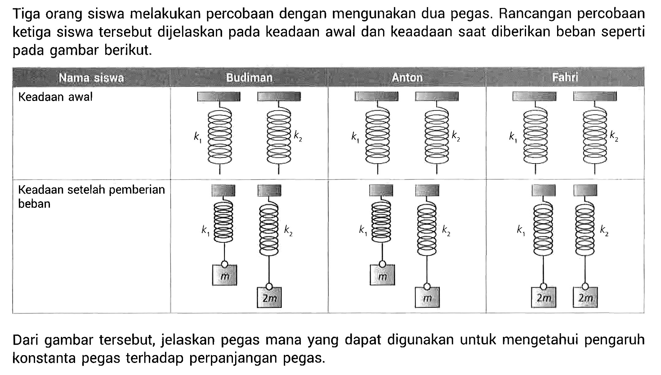 Tiga orang siswa melakukan percobaan dengan mengunakan dua pegas. Rancangan percobaan ketiga siswa tersebut dijelaskan pada keadaan awal dan keadaan saat diberikan beban seperti pada gambar berikut. 
Nama siswa Budiman Anton Fahri 
Keadaan awal k1 k2 k1 k2 k1 k2 
Keadaan setelah pemberian beban k1 k2 m 2m k1 k2 m m k1 k2 2m 2m 
Dari gambar tersebut, jelaskan pegas mana yang dapat digunakan untuk mengetahui pengaruh konstanta pegas terhadap perpanjangan pegas.