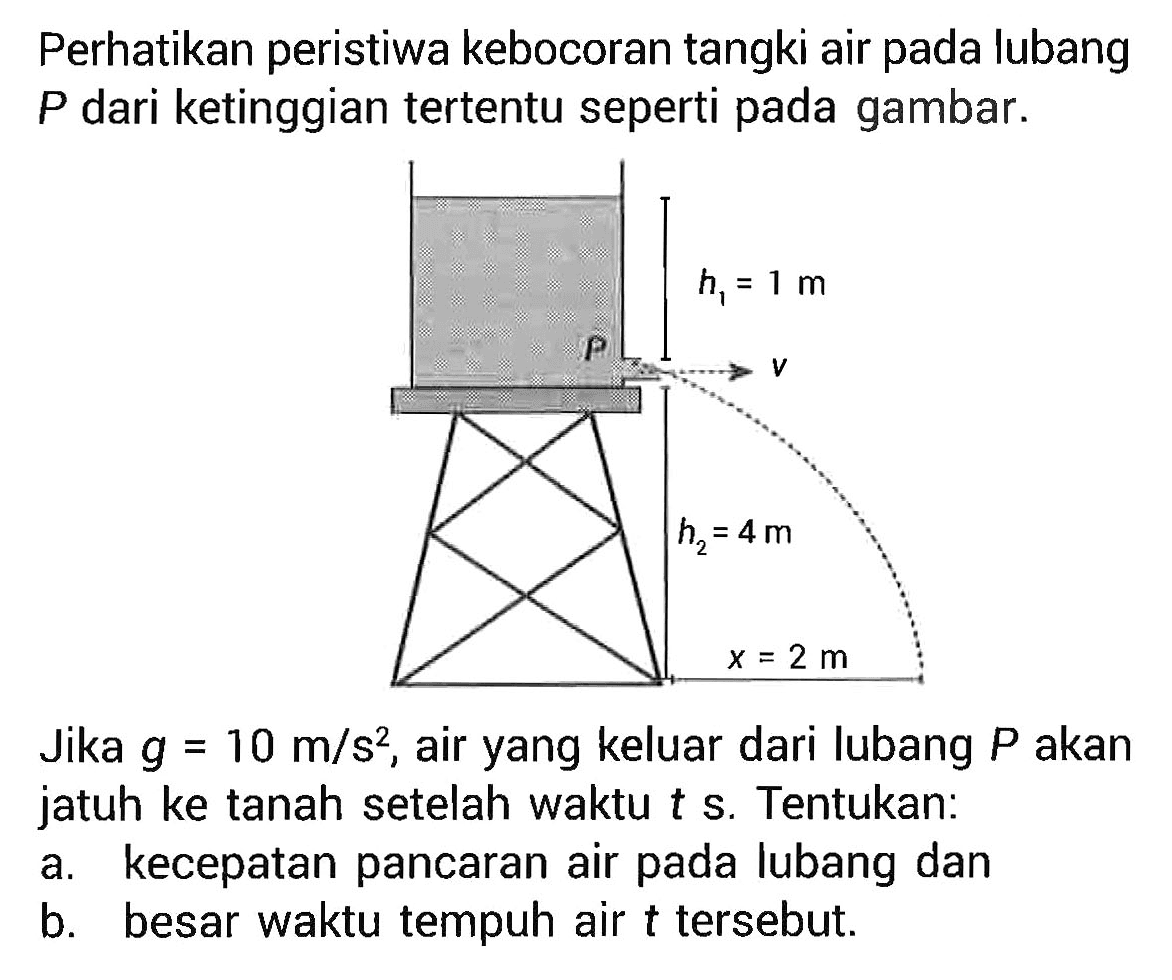 Perhatikan peristiwa kebocoran tangki air pada lubang P dari ketinggian tertentu seperti pada gambar. P h1=1 m v h2=4 m x=2 m Jika g=10 m/s^2, air yang keluar dari lubang P akan jatuh ke tanah setelah waktu t s. Tentukan: a. kecepatan pancaran air pada lubang dan b. besar waktu tempuh air t tersebut. 