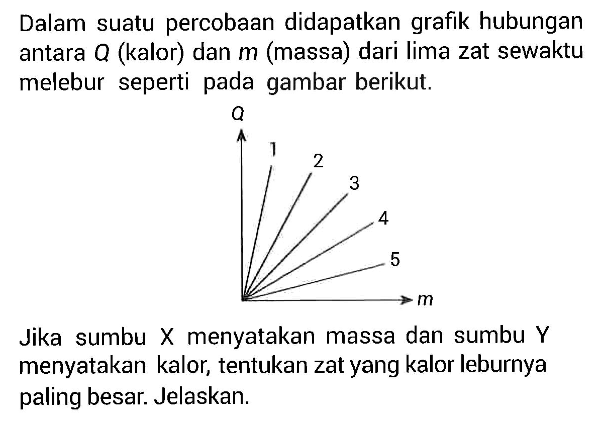 Dalam suatu percobaan didapatkan grafik hubungan antara Q (kalor) dan m (massa) dari lima zat sewaktu melebur seperti pada gambar berikut. Q 1 2 3 4 5 m Jika sumbu X menyatakan massa dan sumbu Y menyatakan kalor, tentukan zat yang kalor leburnya paling besar. Jelaskan.