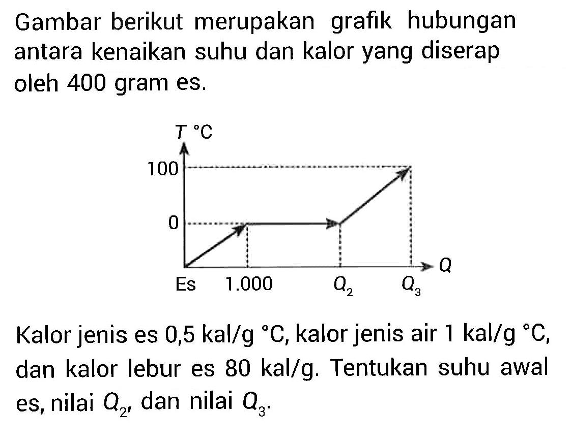 Gambar berikut merupakan grafik hubungan antara kenaikan suhu dan kalor yang diserap oleh 400 gram es. 
T C 100 0 Q Es 1.000 Q2 Q3 
Kalor jenis es 0,5 kal/g C, kalor jenis air 1 kal/g C, dan kalor lebur es 80 kal/g. Tentukan suhu awal es, nilai Q2, dan nilai Q3.