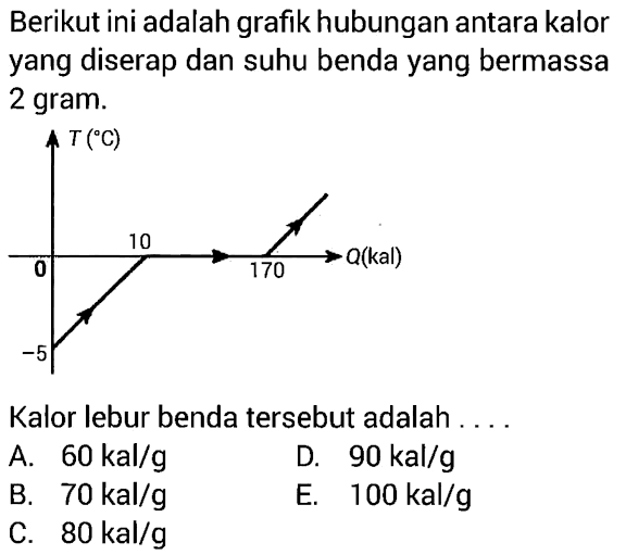 Berikut ini adalah grafik hubungan antara kalor yang diserap dan suhu benda yang bermassa 2 gram. T (C) -5 0 10 170 Q(kal)Kalor lebur benda tersebut adalah ... A.  60 kal/g D.  90 kal/g B.  70 kal/g E.  100 kal/g C.  80 kal/g 