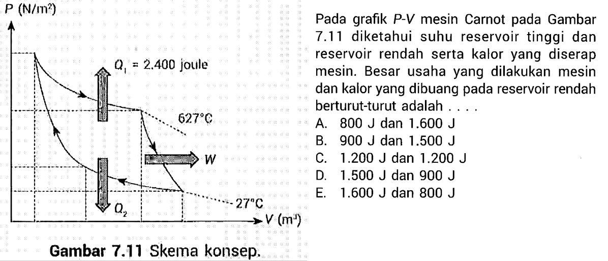 P(N/m)^2 Q1=2.400 joule 627 C W Q2 27 C V (m^2)  Gambar 7.11 Skema konsep.Pada grafik P.V mesin Carnot pada Gambar 7.11 diketahui suhu reservoir renda serta kalor yang diserap mesin. Besar usaha yang dilakukan mesin dan kalor yang dibuang pada reservoir rendah berturut-turut adalah ....