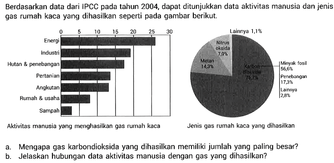 Berdasarkan data dari IPCC pada tahun 2004, dapat ditunjukkan data aktivitas manusia dan jenis gas rumah kaca yang dihasilkan seperti pada gambar berikut.
Aktivitas manusia yang menghasilkan gas rumah kaca 
Jenis gas rumah kaca yang dihasilkan
a. Mengapa gas karbondioksida yang dihasilkan memiliki jumlah yang paling besar?
b. Jelaskan hubungan data aktivitas manusia dengan gas yang dihasilkan?