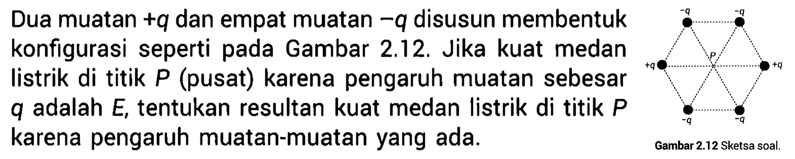 Dua muatan +q dan empat muatan -q disusun membentuk konfigurasi seperti pada Gambar 2.12. Jika kuat medan listrik di titik P (pusat) karena pengaruh muatan sebesar q adalah E, tentukan resultan kuat medan listrik di titik P karena pengaruh muatan-muatan yang ada. 
-q -q P +q +q -q -q
Gambar 2.12 Sketsa soal.