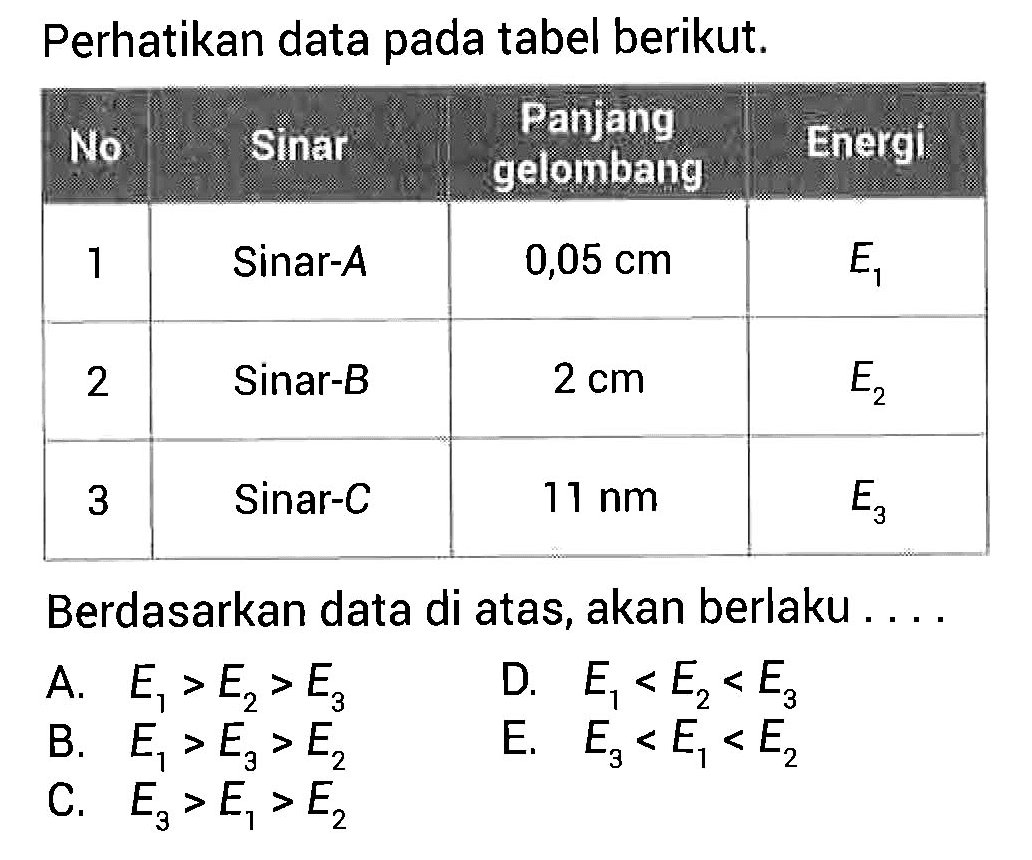 Perhatikan data pada tabel berikut.

 No  Sinar  Panjang gelombang  Energi 
 1  Sinar-A   0,05 cm  E1  
 2  Sinar-B   2 cm    E2  
 3  Sinar-C   11 nm   E3  

Berdasarkan data di atas, akan berlaku ...
A.  E1>E2>E3 
D.  E1<E2<E3 
B.  E1>E3>E2 
E.  E3<E1<E2 
C.  E3>E1>E2 