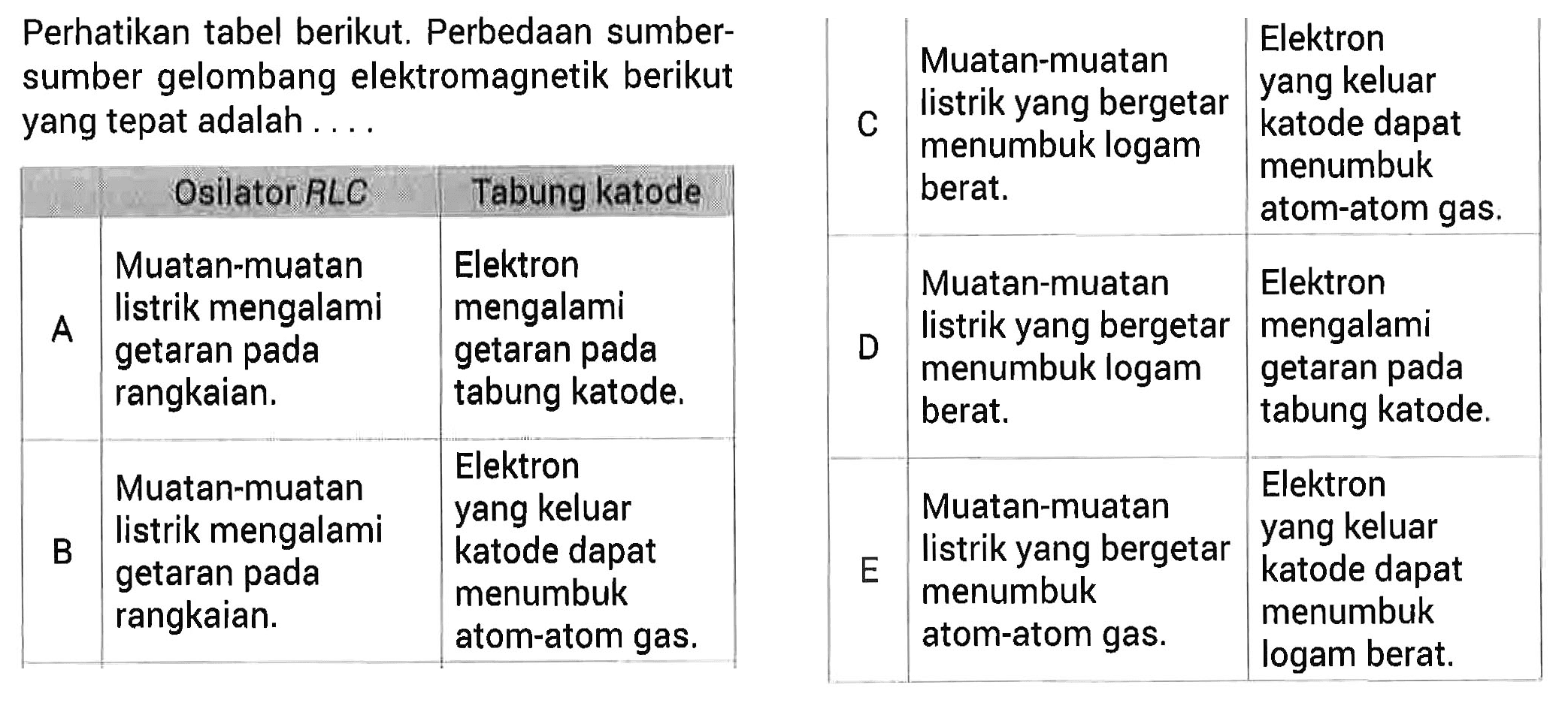 Perhatikan tabel berikut. Perbedaan sumber-sumber gelombang elektromagnetik berikut yang tepat adalah ..... Osilator RLC Tabung katode A. Muatan-muatan listrik mengalami getaran pada rangkaian. Elektron mengalami getaran pada tabung katode. B. Muatan-muatan listrik mengalami getaran pada rangkaian. Elektron yang keluar katode dapat menumbuk atom-atom gas. C. Muatan-muatan listrik yang bergetar menumbuk logam berat Elektron yang keluar katode dapat menumbuk atom-atom gas. D. Muatan-muatan listrik yang bergetar menumbuk logam berat. Elektron mengalami getaran pada tabung katode. E. Muatan-muatan listrik yang bergetar menumbuk atom-atom gas Elektron yang keluar katode dapat menumbuk logam berat. 