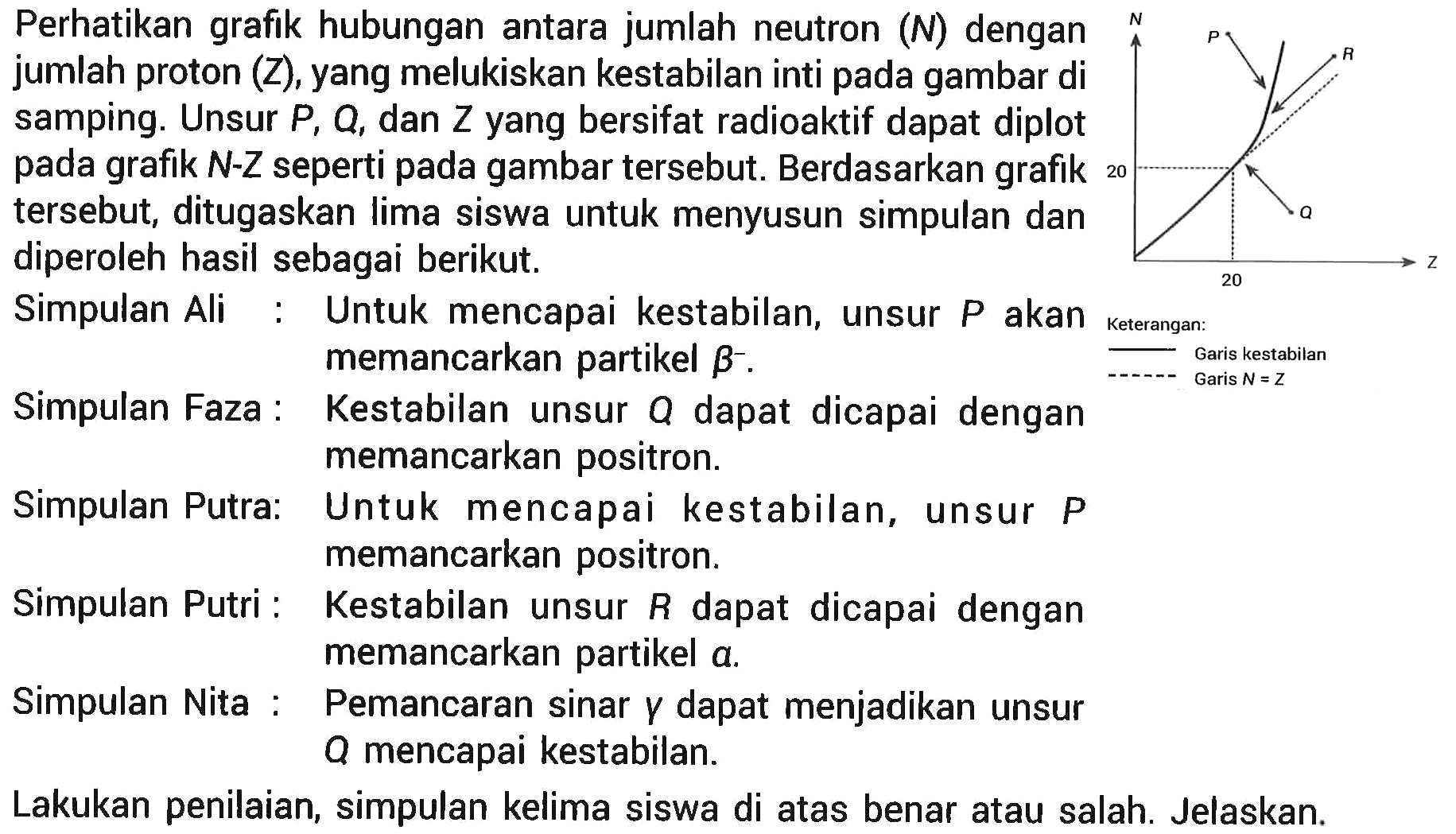 
Perhatikan grafik hubungan antara jumlah neutron (N) dengan jumlah proton (Z), yang melukiskan kestabilan inti pada gambar di samping. Unsur P, Q, dan Z yang bersifat radioaktif dapat diplot pada grafik N-Z seperti pada gambar tersebut. Berdasarkan grafik 20 tersebut, ditugaskan lima siswa untuk menyusun simpulan dan diperoleh hasil sebagai berikut. Simpulan Ali : Untuk mencapai kestabilan, unsur p akan Keterangan:
memancarkan partikel B.. Simpulan Faza: Kestabilan unsur a dapat dicapai dengan
memancarkan positron. Simpulan Putra: Untuk mencapai kestabilan, unsur p
memancarkan positron. Simpulan Putri : Kestabilan unsur R dapat dicapai dengan
memancarkan partikel a. Simpulan Nita : Pemancaran sinar y dapat menjadikan unsur
a mencapai kestabilan. Lakukan penilaian, simpulan kelima siswa di atas benar atau salah. Jelaskan.