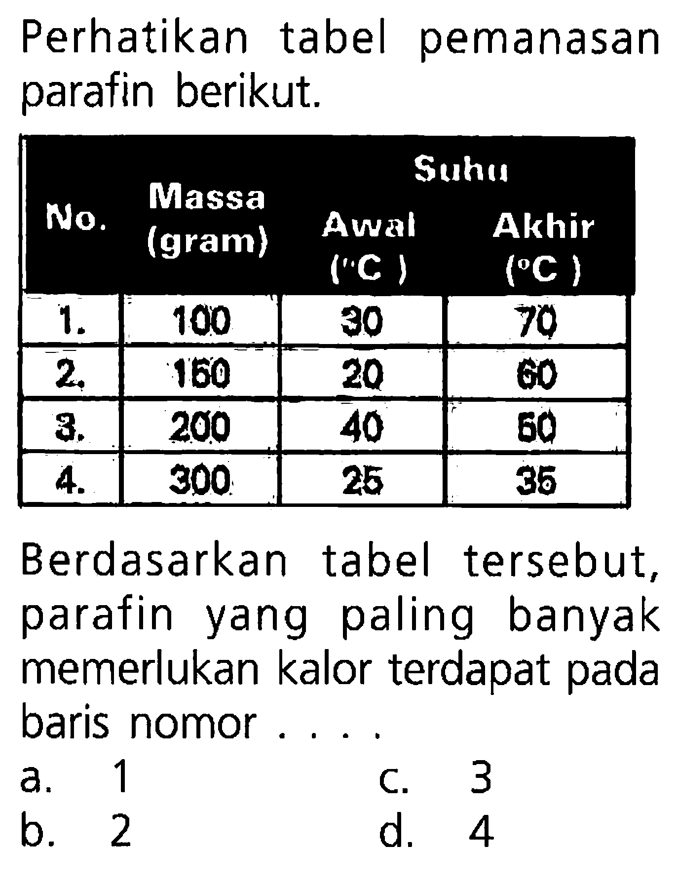 Perhatikan tabel pemanasan parafin berikut. Suhu Massa No. Awal Akhir (gram) (C ) ( C.) Berdasarkan tabel tersebut, parafin yang paling banyak memerlukan kalor terdapat pada baris nomor