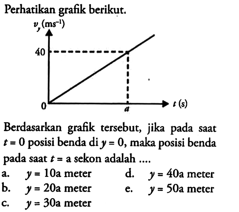 Perhatikan grafik berikut. Berdasarkan grafik tersebut, jika pada saat t = 0 posisi benda di y = 0, maka posisi benda pada saat t = a sekon adalah ....