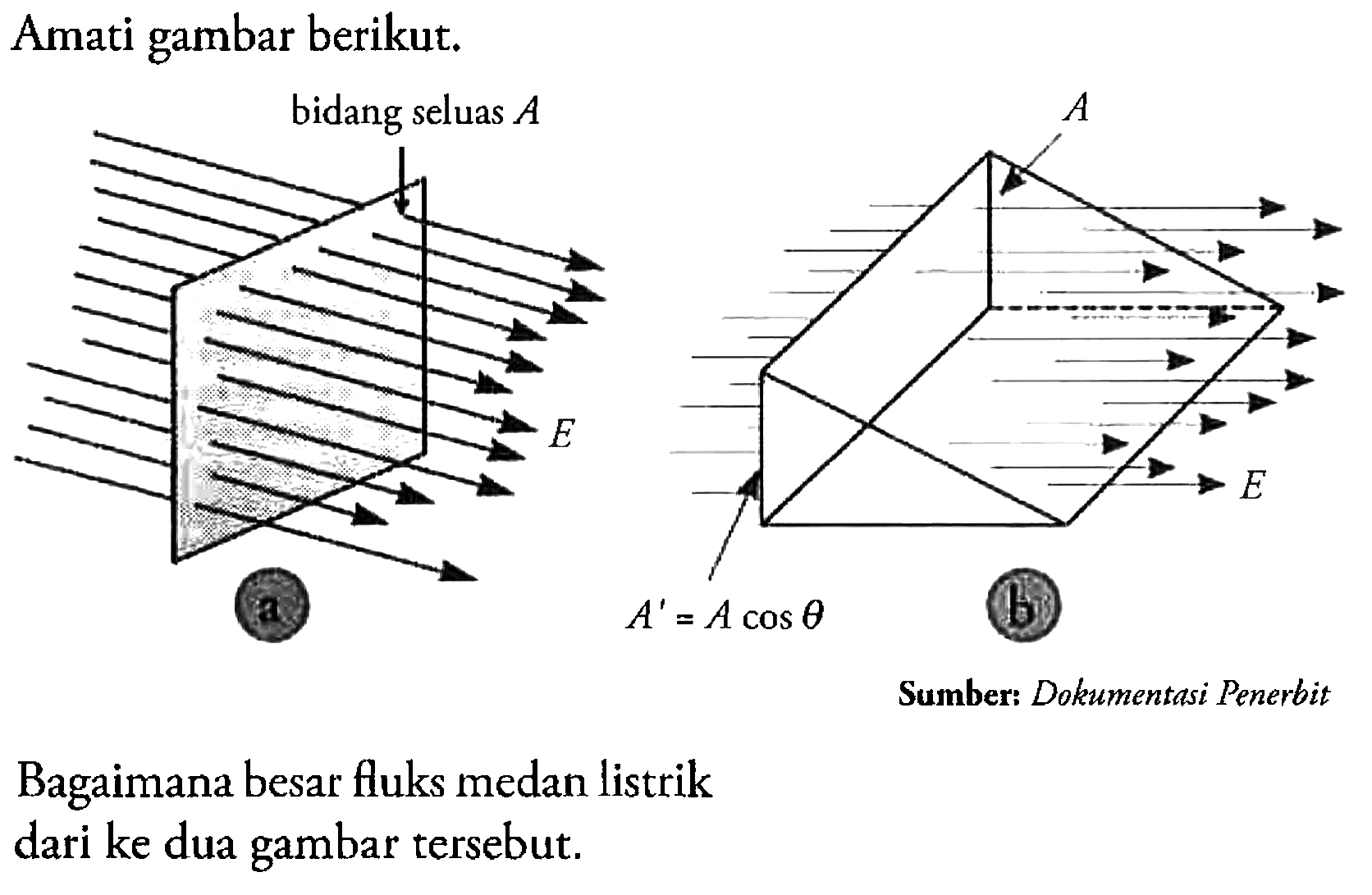 Amati gambar berikut. bidang seluas A E A' = A cos theta A E Bagaimana besar fluks medan listrik dari ke dua gambar tersebut.