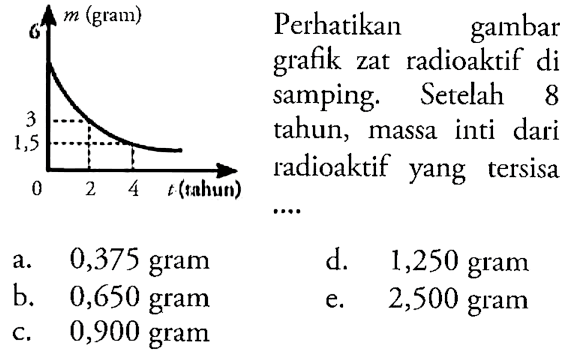 Perhatikan gambar grafik zat radioaktif di samping. Setelah 8 tahun, massa inti dari radioaktif yang tersisa 