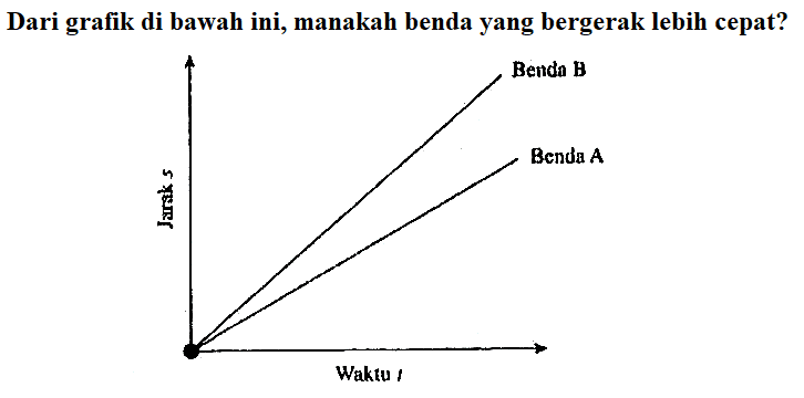 Dari grafik di bawah ini, manakah benda yang bergerak lebih cepat? Benda B Benda A Waktu t