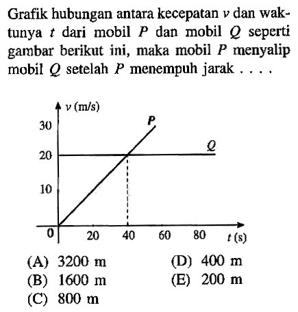 Grafik hubungan antara kecepatan v dan wak-tunya t dari mobil P dan mobil Q seperti gambar berikut ini, maka mobil P menyalip mobil Q setelah P menempuh jarak ....