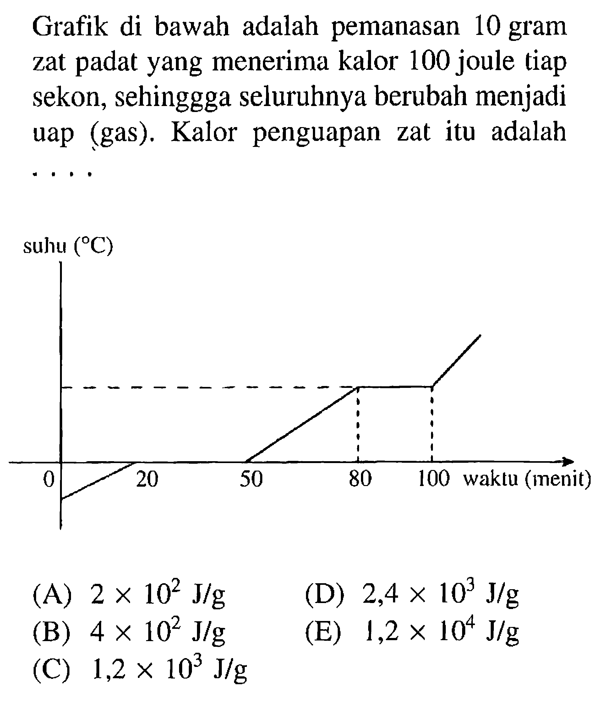 Grafik di bawah adalah pemanasan 10 gram padat yang menerima kalor 100 joule tiap zat sekon, sehinggga seluruhnya berubah menjadi uap (gas). Kalor penguapan zat itu adalah suhu (C) 0 20 50 80 100 waktu (menit) 
(A) 2 x 10^2 J/g (D) 2,4 x 10^3 J/g (B) 4 x 10^2 J/g (E) 1,2 x 10^4 J/g (C) 1,2 x 10^3 J/g 