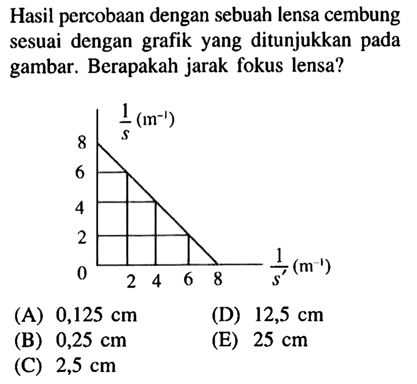 Hasil percobaan dengan sebuah lensa cembung sesuai dengan grafik yang ditunjukkan pada gambar. Berapakah jarak fokus lensa? 1/s(m^-1) 8 6 4 2 0 2 4 6 8 1/s' (m^-1) 