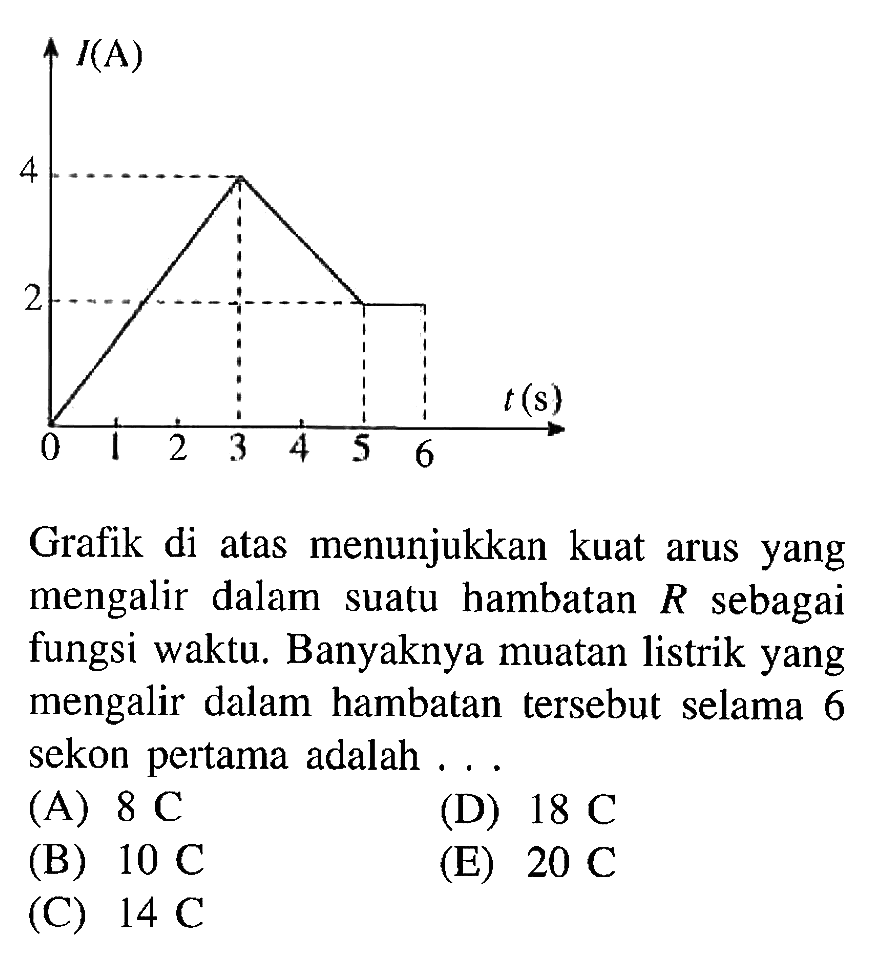 I(A) 4 2 0 1 2 3 4 5 6 t(s) Grafik di atas menunjukkan kuat arus yang mengalir dalam suatu hambatan R sebagai fungsi waktu. Banyaknya muatan listrik yang mengalir dalam hambatan tersebut selama 6 sekon pertama adalah . . . 