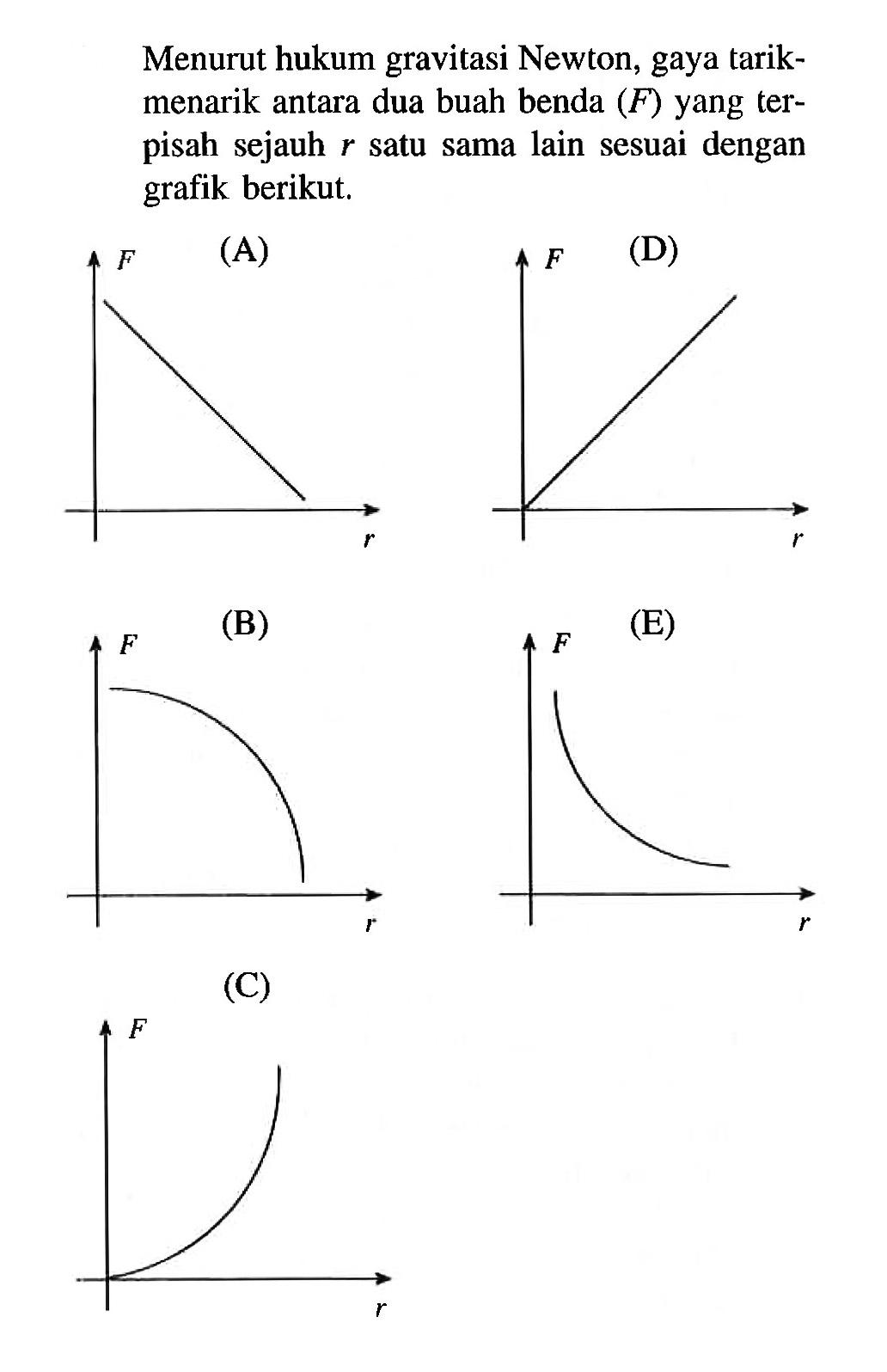 Menurut hukum gravitasi Newton, gaya tarikmenarik antara dua buah benda (F) yang terpisah sejauh r satu sama lain sesuai dengan grafik berikut. (A) (B) (C) (D) (E)