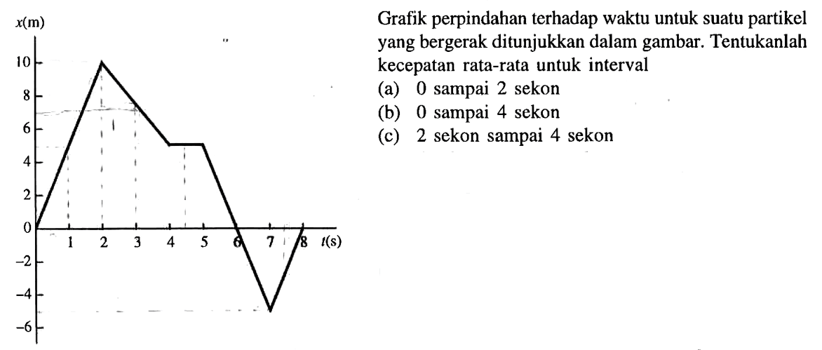 Grafik perpindahan terhadap waktu untuk suatu partikel yang bergerak ditunjukkan dalam gambar. Tentukanlah kecepatan rata-rata untuk interval (a) 0 sampai 2 sekon (b) 0 sampai 4 sekon (c) 2 sekon sampai 4 sekon